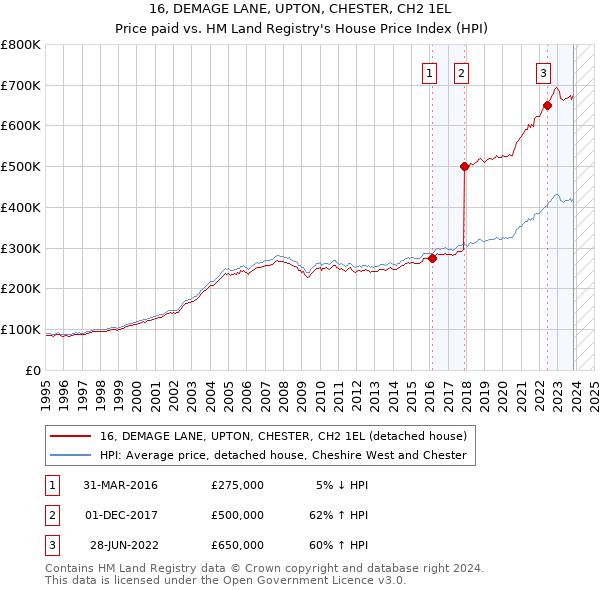 16, DEMAGE LANE, UPTON, CHESTER, CH2 1EL: Price paid vs HM Land Registry's House Price Index