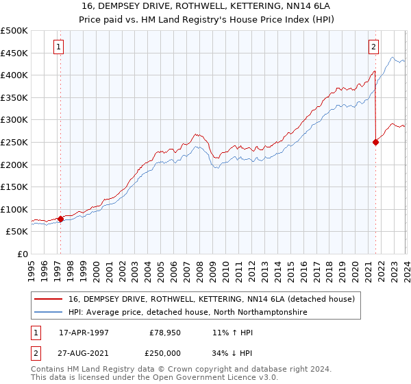 16, DEMPSEY DRIVE, ROTHWELL, KETTERING, NN14 6LA: Price paid vs HM Land Registry's House Price Index