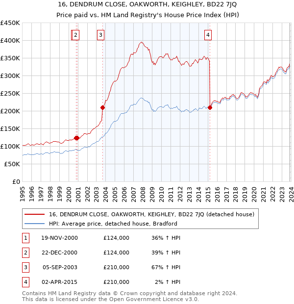 16, DENDRUM CLOSE, OAKWORTH, KEIGHLEY, BD22 7JQ: Price paid vs HM Land Registry's House Price Index