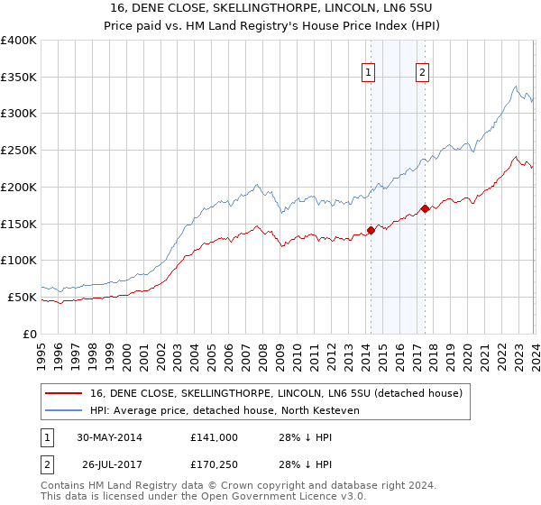 16, DENE CLOSE, SKELLINGTHORPE, LINCOLN, LN6 5SU: Price paid vs HM Land Registry's House Price Index