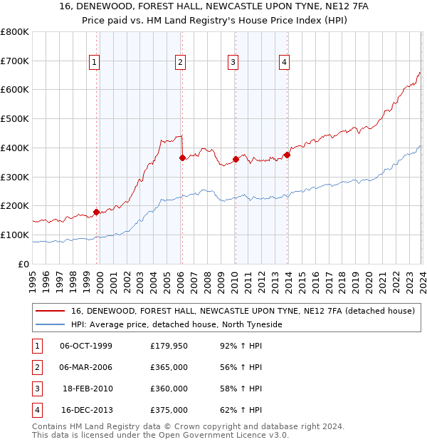 16, DENEWOOD, FOREST HALL, NEWCASTLE UPON TYNE, NE12 7FA: Price paid vs HM Land Registry's House Price Index