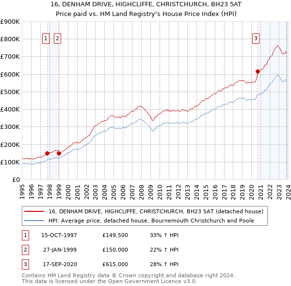 16, DENHAM DRIVE, HIGHCLIFFE, CHRISTCHURCH, BH23 5AT: Price paid vs HM Land Registry's House Price Index