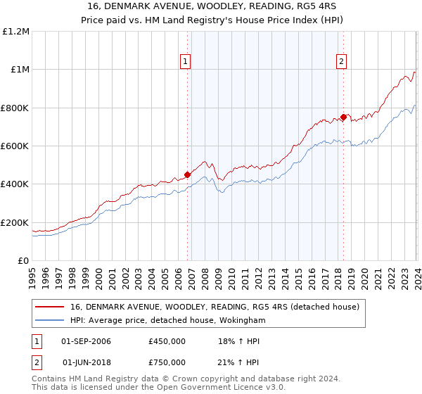 16, DENMARK AVENUE, WOODLEY, READING, RG5 4RS: Price paid vs HM Land Registry's House Price Index
