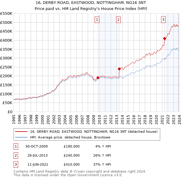 16, DERBY ROAD, EASTWOOD, NOTTINGHAM, NG16 3NT: Price paid vs HM Land Registry's House Price Index