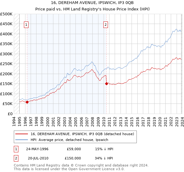 16, DEREHAM AVENUE, IPSWICH, IP3 0QB: Price paid vs HM Land Registry's House Price Index