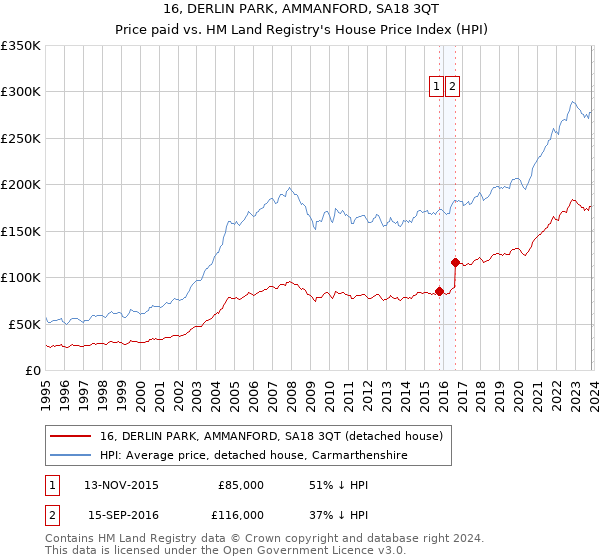 16, DERLIN PARK, AMMANFORD, SA18 3QT: Price paid vs HM Land Registry's House Price Index