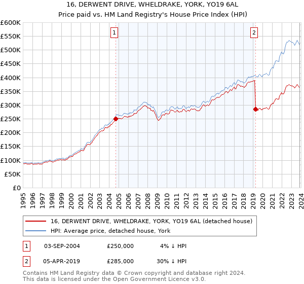 16, DERWENT DRIVE, WHELDRAKE, YORK, YO19 6AL: Price paid vs HM Land Registry's House Price Index