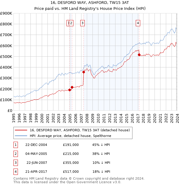 16, DESFORD WAY, ASHFORD, TW15 3AT: Price paid vs HM Land Registry's House Price Index