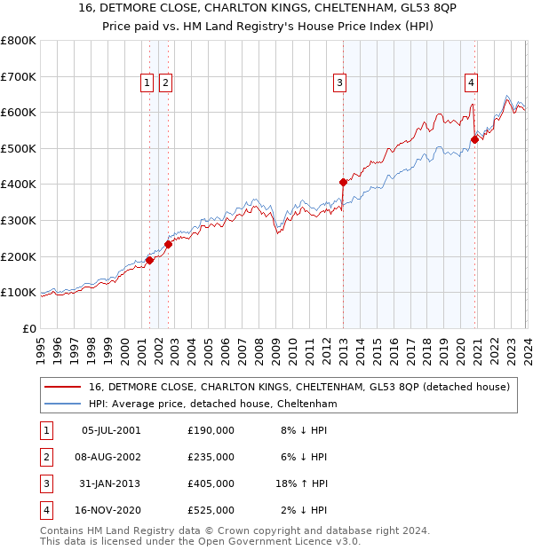 16, DETMORE CLOSE, CHARLTON KINGS, CHELTENHAM, GL53 8QP: Price paid vs HM Land Registry's House Price Index
