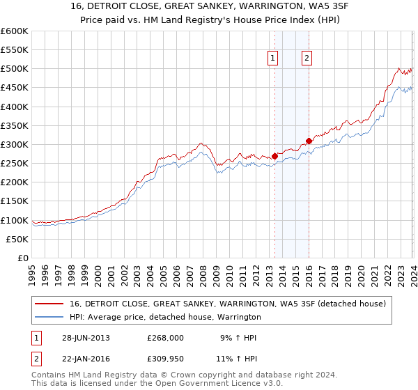 16, DETROIT CLOSE, GREAT SANKEY, WARRINGTON, WA5 3SF: Price paid vs HM Land Registry's House Price Index