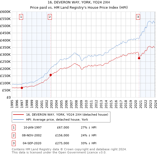 16, DEVERON WAY, YORK, YO24 2XH: Price paid vs HM Land Registry's House Price Index