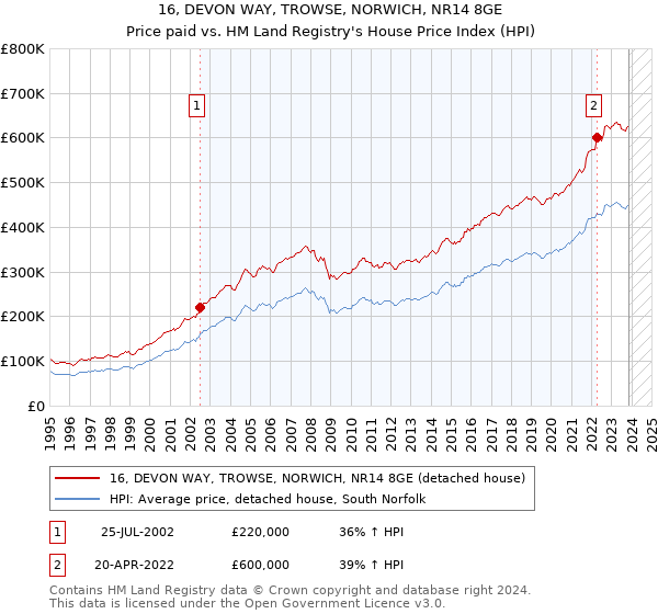 16, DEVON WAY, TROWSE, NORWICH, NR14 8GE: Price paid vs HM Land Registry's House Price Index
