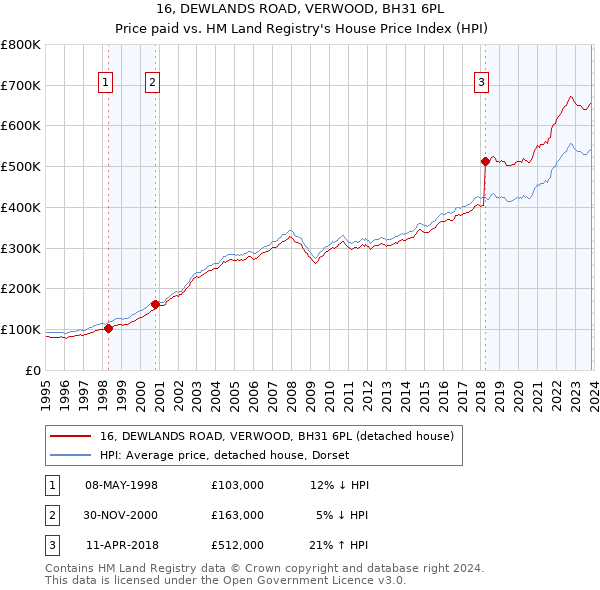 16, DEWLANDS ROAD, VERWOOD, BH31 6PL: Price paid vs HM Land Registry's House Price Index