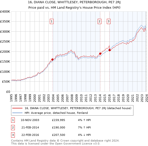 16, DIANA CLOSE, WHITTLESEY, PETERBOROUGH, PE7 2RJ: Price paid vs HM Land Registry's House Price Index
