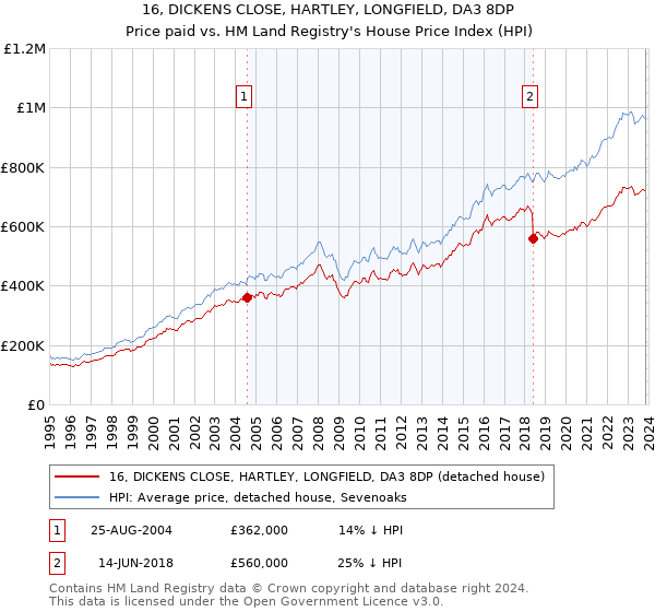 16, DICKENS CLOSE, HARTLEY, LONGFIELD, DA3 8DP: Price paid vs HM Land Registry's House Price Index
