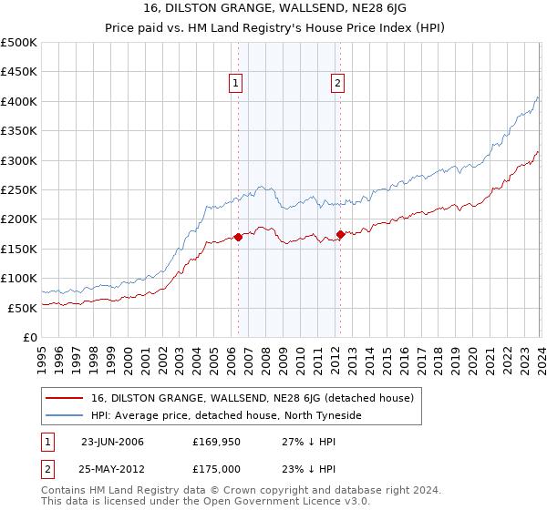 16, DILSTON GRANGE, WALLSEND, NE28 6JG: Price paid vs HM Land Registry's House Price Index