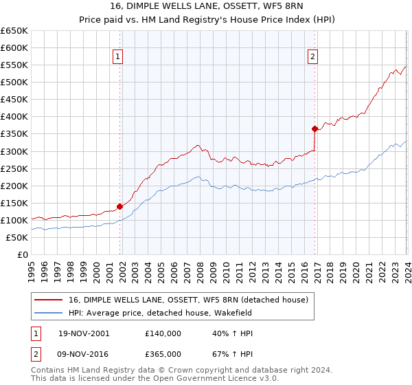16, DIMPLE WELLS LANE, OSSETT, WF5 8RN: Price paid vs HM Land Registry's House Price Index