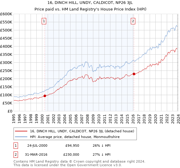 16, DINCH HILL, UNDY, CALDICOT, NP26 3JL: Price paid vs HM Land Registry's House Price Index