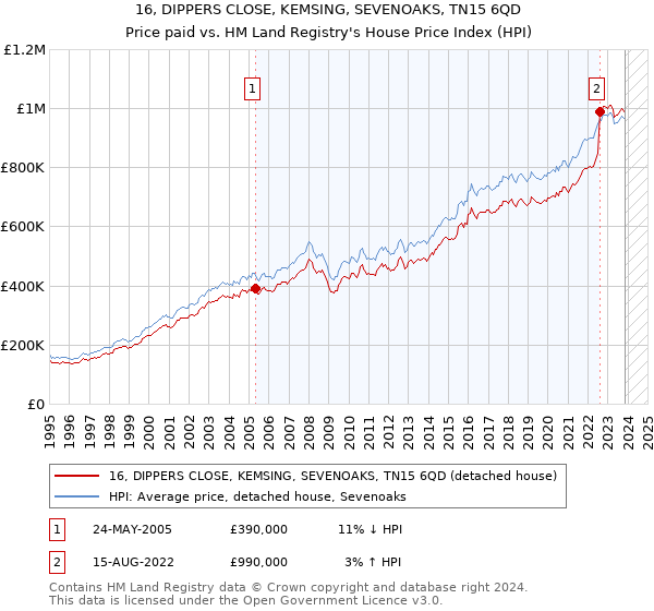 16, DIPPERS CLOSE, KEMSING, SEVENOAKS, TN15 6QD: Price paid vs HM Land Registry's House Price Index