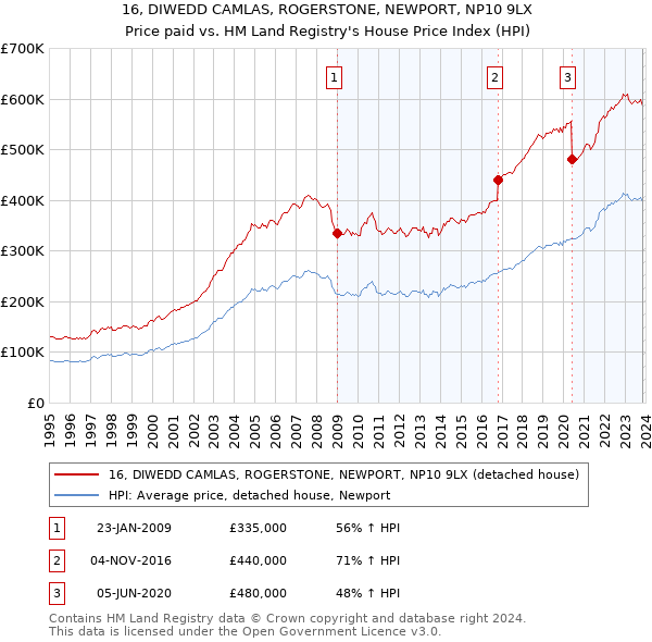 16, DIWEDD CAMLAS, ROGERSTONE, NEWPORT, NP10 9LX: Price paid vs HM Land Registry's House Price Index