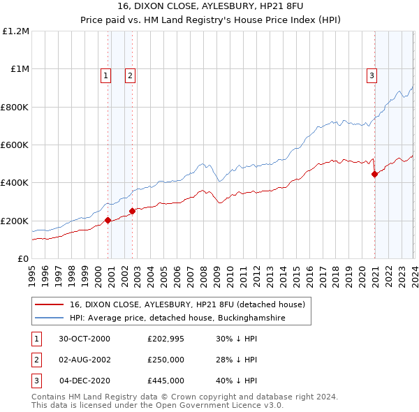 16, DIXON CLOSE, AYLESBURY, HP21 8FU: Price paid vs HM Land Registry's House Price Index