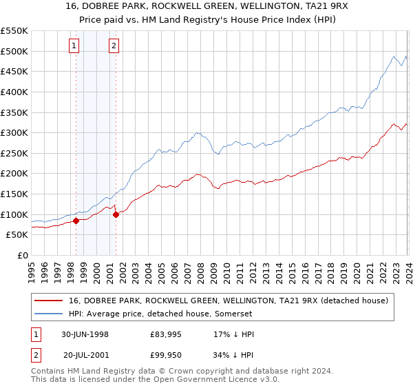 16, DOBREE PARK, ROCKWELL GREEN, WELLINGTON, TA21 9RX: Price paid vs HM Land Registry's House Price Index