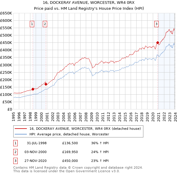 16, DOCKERAY AVENUE, WORCESTER, WR4 0RX: Price paid vs HM Land Registry's House Price Index