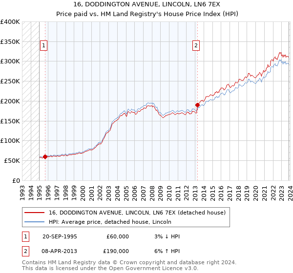 16, DODDINGTON AVENUE, LINCOLN, LN6 7EX: Price paid vs HM Land Registry's House Price Index
