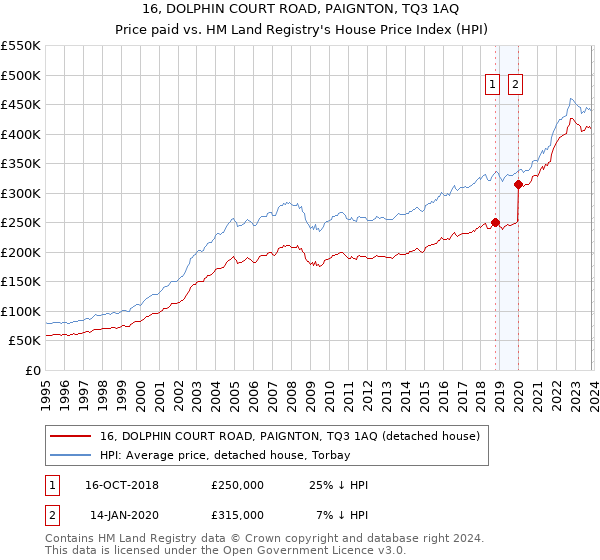 16, DOLPHIN COURT ROAD, PAIGNTON, TQ3 1AQ: Price paid vs HM Land Registry's House Price Index