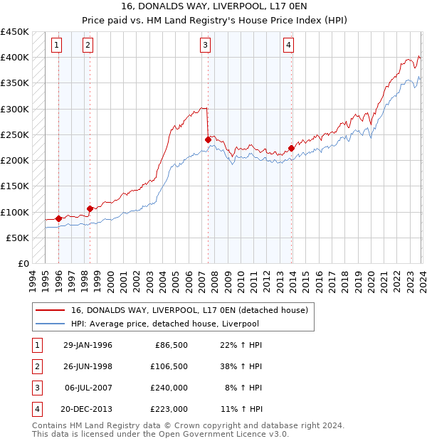 16, DONALDS WAY, LIVERPOOL, L17 0EN: Price paid vs HM Land Registry's House Price Index