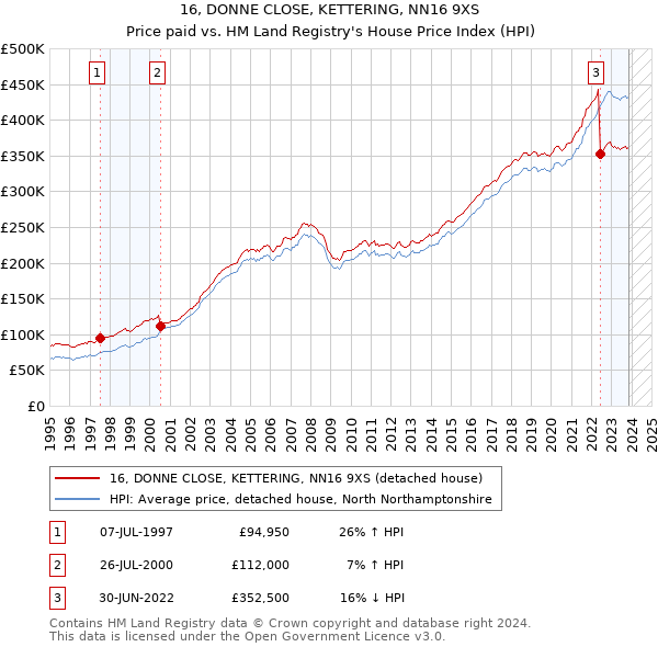 16, DONNE CLOSE, KETTERING, NN16 9XS: Price paid vs HM Land Registry's House Price Index