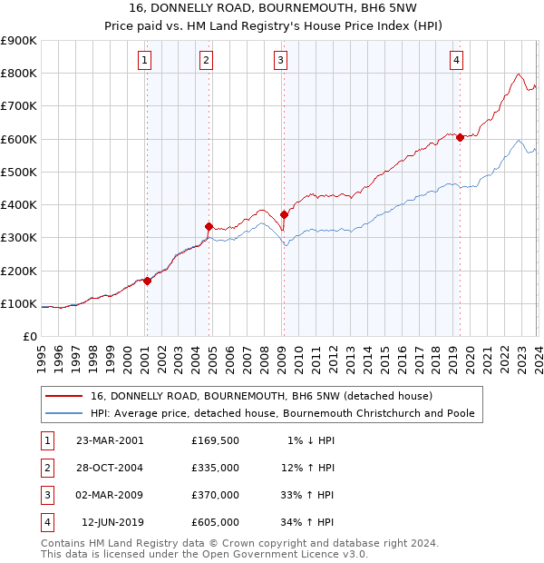 16, DONNELLY ROAD, BOURNEMOUTH, BH6 5NW: Price paid vs HM Land Registry's House Price Index