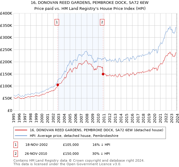 16, DONOVAN REED GARDENS, PEMBROKE DOCK, SA72 6EW: Price paid vs HM Land Registry's House Price Index