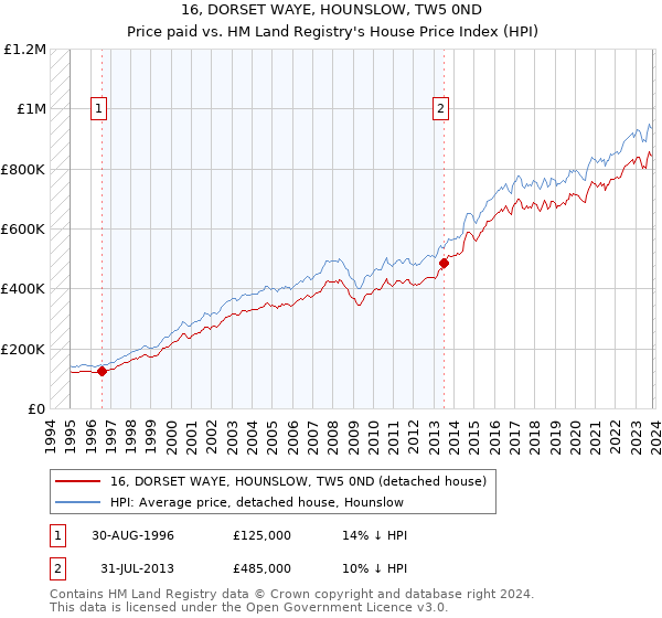 16, DORSET WAYE, HOUNSLOW, TW5 0ND: Price paid vs HM Land Registry's House Price Index