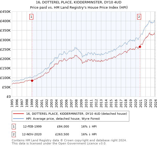 16, DOTTEREL PLACE, KIDDERMINSTER, DY10 4UD: Price paid vs HM Land Registry's House Price Index