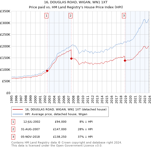 16, DOUGLAS ROAD, WIGAN, WN1 1XT: Price paid vs HM Land Registry's House Price Index