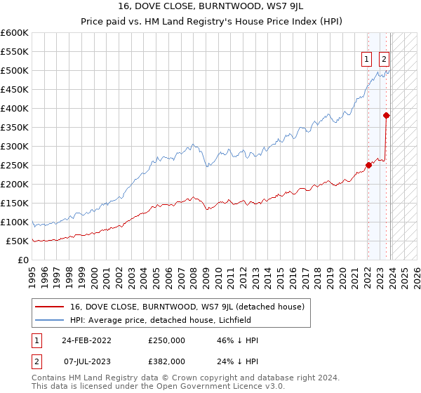 16, DOVE CLOSE, BURNTWOOD, WS7 9JL: Price paid vs HM Land Registry's House Price Index