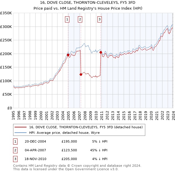 16, DOVE CLOSE, THORNTON-CLEVELEYS, FY5 3FD: Price paid vs HM Land Registry's House Price Index