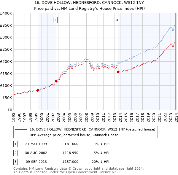 16, DOVE HOLLOW, HEDNESFORD, CANNOCK, WS12 1NY: Price paid vs HM Land Registry's House Price Index