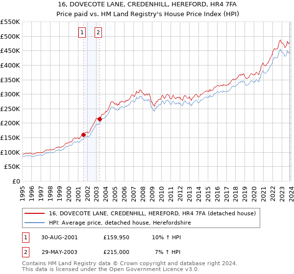 16, DOVECOTE LANE, CREDENHILL, HEREFORD, HR4 7FA: Price paid vs HM Land Registry's House Price Index
