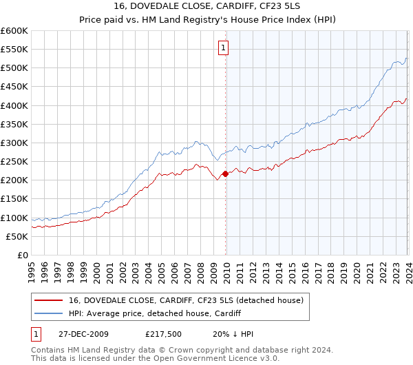 16, DOVEDALE CLOSE, CARDIFF, CF23 5LS: Price paid vs HM Land Registry's House Price Index