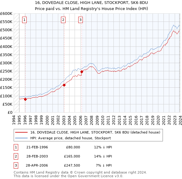 16, DOVEDALE CLOSE, HIGH LANE, STOCKPORT, SK6 8DU: Price paid vs HM Land Registry's House Price Index
