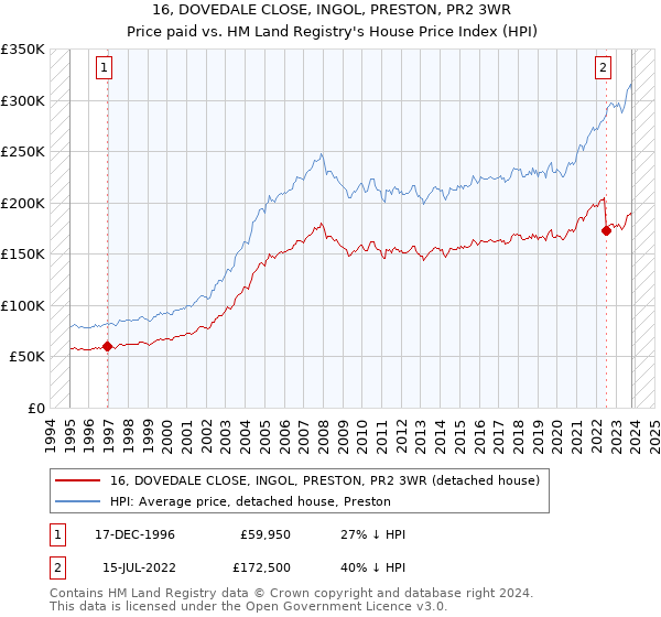 16, DOVEDALE CLOSE, INGOL, PRESTON, PR2 3WR: Price paid vs HM Land Registry's House Price Index