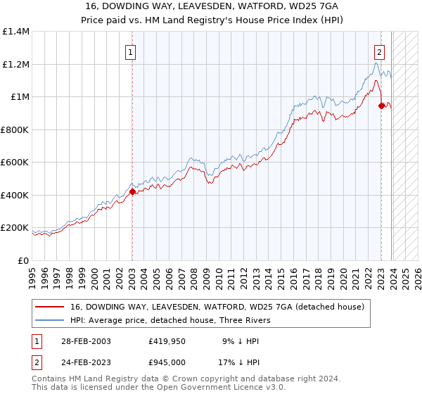 16, DOWDING WAY, LEAVESDEN, WATFORD, WD25 7GA: Price paid vs HM Land Registry's House Price Index