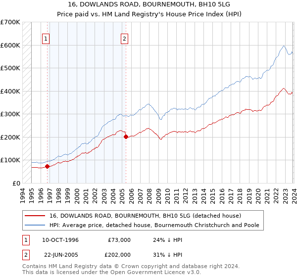 16, DOWLANDS ROAD, BOURNEMOUTH, BH10 5LG: Price paid vs HM Land Registry's House Price Index