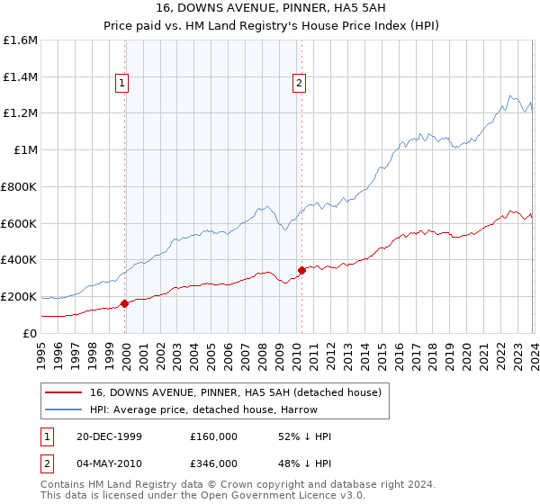 16, DOWNS AVENUE, PINNER, HA5 5AH: Price paid vs HM Land Registry's House Price Index