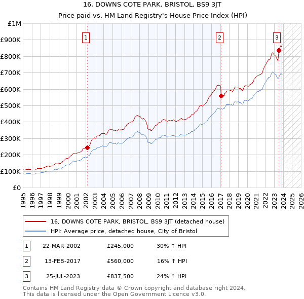 16, DOWNS COTE PARK, BRISTOL, BS9 3JT: Price paid vs HM Land Registry's House Price Index