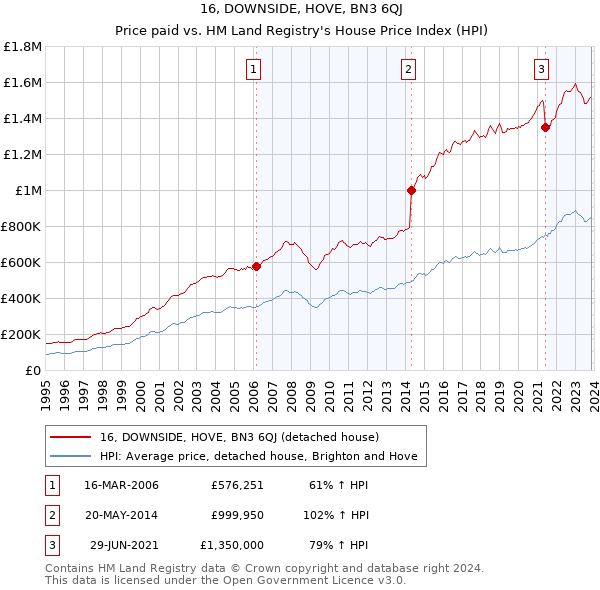 16, DOWNSIDE, HOVE, BN3 6QJ: Price paid vs HM Land Registry's House Price Index