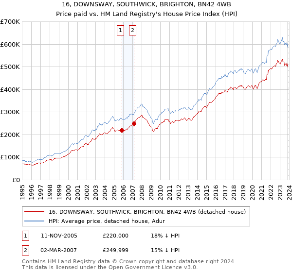 16, DOWNSWAY, SOUTHWICK, BRIGHTON, BN42 4WB: Price paid vs HM Land Registry's House Price Index