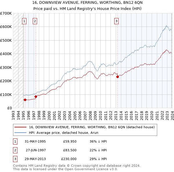 16, DOWNVIEW AVENUE, FERRING, WORTHING, BN12 6QN: Price paid vs HM Land Registry's House Price Index